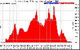 Solar PV/Inverter Performance East Array Actual & Average Power Output