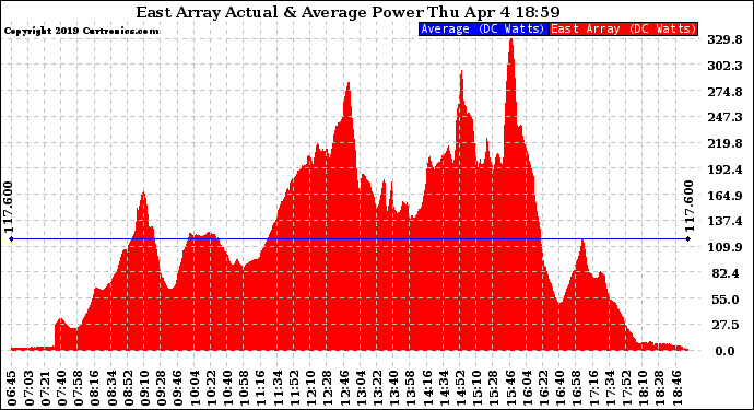 Solar PV/Inverter Performance East Array Actual & Average Power Output