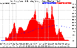 Solar PV/Inverter Performance East Array Actual & Running Average Power Output