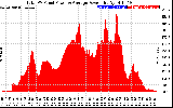 Solar PV/Inverter Performance Total PV Panel Power Output