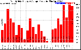 Solar PV/Inverter Performance Weekly Solar Energy Production