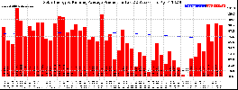 Milwaukee Solar Powered Home WeeklyProduction52RunningAvg