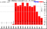 Solar PV/Inverter Performance Yearly Solar Energy Production Value