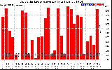 Solar PV/Inverter Performance Daily Solar Energy Production Value