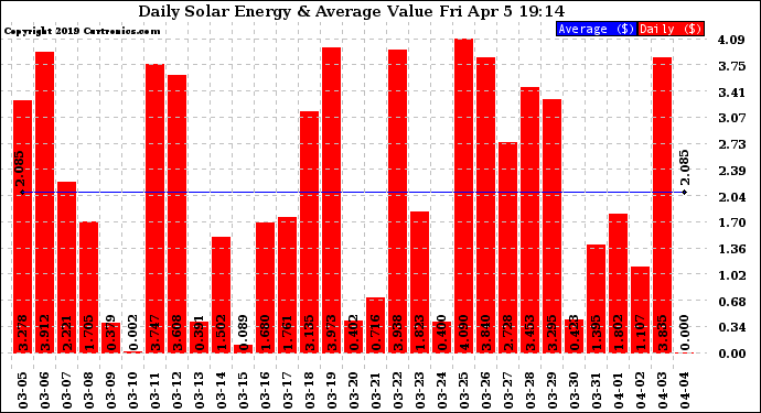 Solar PV/Inverter Performance Daily Solar Energy Production Value