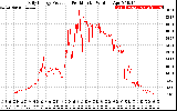 Solar PV/Inverter Performance Daily Energy Production Per Minute