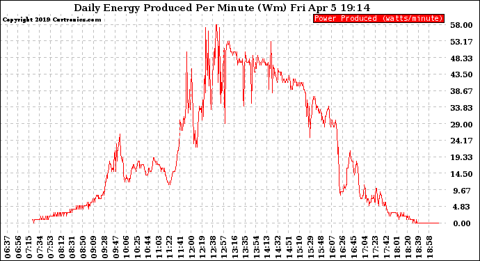 Solar PV/Inverter Performance Daily Energy Production Per Minute