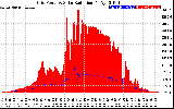 Solar PV/Inverter Performance Grid Power & Solar Radiation