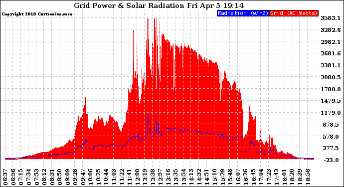 Solar PV/Inverter Performance Grid Power & Solar Radiation