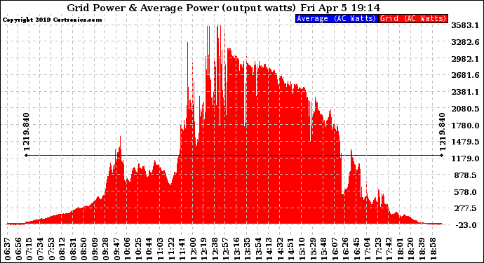 Solar PV/Inverter Performance Inverter Power Output