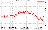 Solar PV/Inverter Performance Grid Voltage