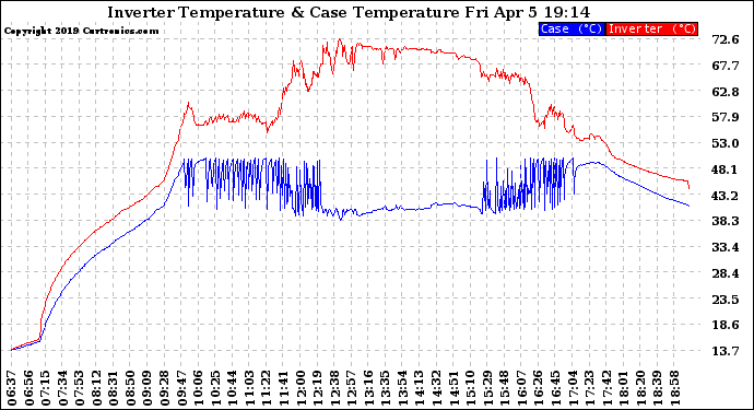 Solar PV/Inverter Performance Inverter Operating Temperature