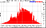 Solar PV/Inverter Performance Solar Radiation & Day Average per Minute