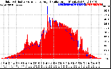 Solar PV/Inverter Performance Solar Radiation & Effective Solar Radiation per Minute