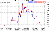 Solar PV/Inverter Performance Photovoltaic Panel Current Output