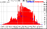 Solar PV/Inverter Performance West Array Power Output & Solar Radiation