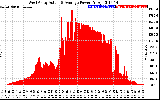 Solar PV/Inverter Performance West Array Actual & Average Power Output