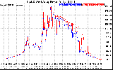 Solar PV/Inverter Performance Photovoltaic Panel Power Output