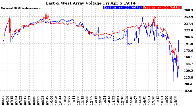 Solar PV/Inverter Performance Photovoltaic Panel Voltage Output