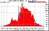 Solar PV/Inverter Performance East Array Power Output & Solar Radiation