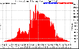 Solar PV/Inverter Performance East Array Actual & Average Power Output