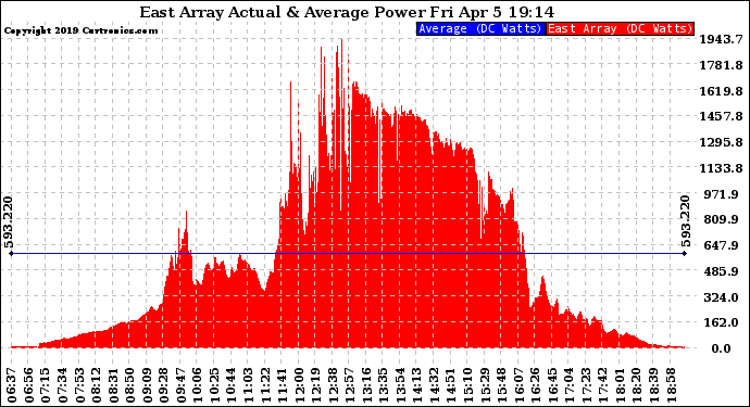 Solar PV/Inverter Performance East Array Actual & Average Power Output