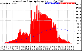 Solar PV/Inverter Performance East Array Actual & Running Average Power Output