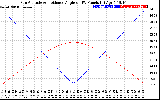 Solar PV/Inverter Performance Sun Altitude Angle & Sun Incidence Angle on PV Panels