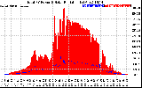 Solar PV/Inverter Performance Total PV Panel Power Output & Solar Radiation