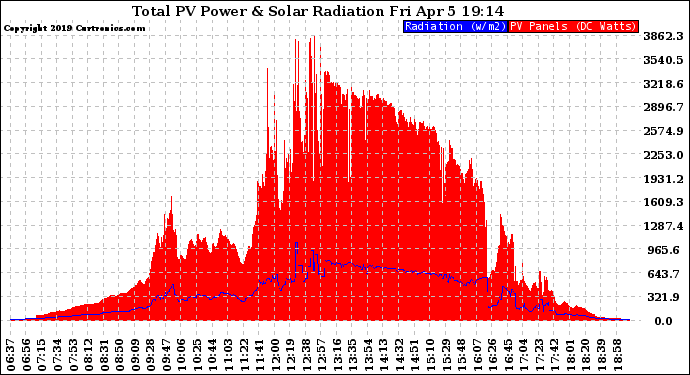 Solar PV/Inverter Performance Total PV Panel Power Output & Solar Radiation