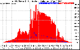 Solar PV/Inverter Performance Total PV Panel Power Output & Effective Solar Radiation