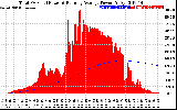 Solar PV/Inverter Performance Total PV Panel & Running Average Power Output