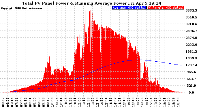 Solar PV/Inverter Performance Total PV Panel & Running Average Power Output