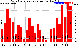 Solar PV/Inverter Performance Weekly Solar Energy Production