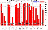 Solar PV/Inverter Performance Daily Solar Energy Production