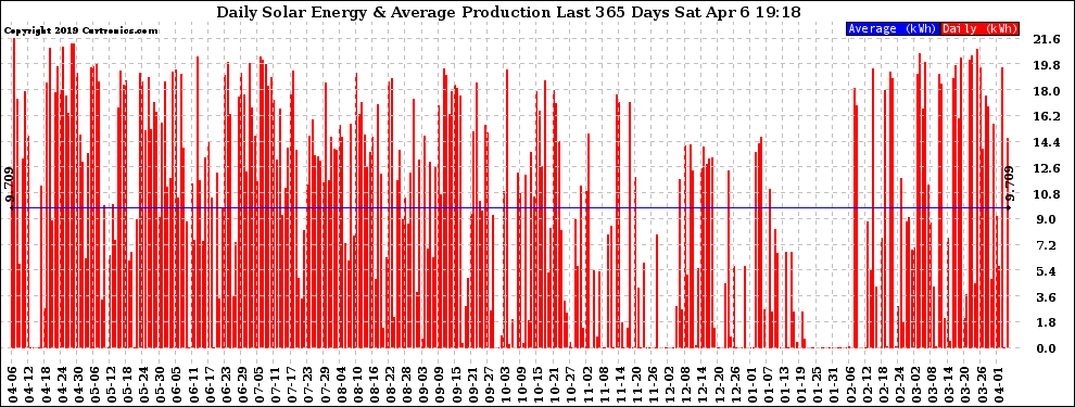 Solar PV/Inverter Performance Daily Solar Energy Production Last 365 Days