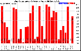 Solar PV/Inverter Performance Daily Solar Energy Production Value