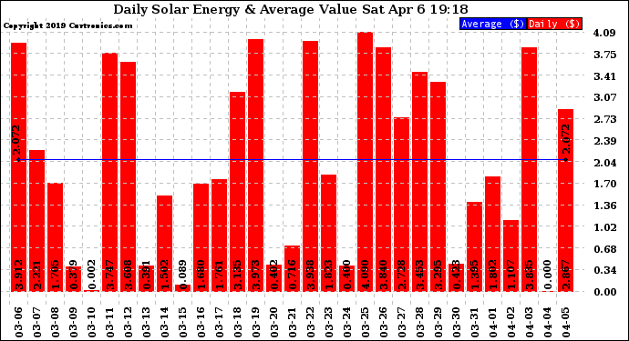 Solar PV/Inverter Performance Daily Solar Energy Production Value