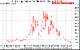 Solar PV/Inverter Performance Daily Energy Production Per Minute