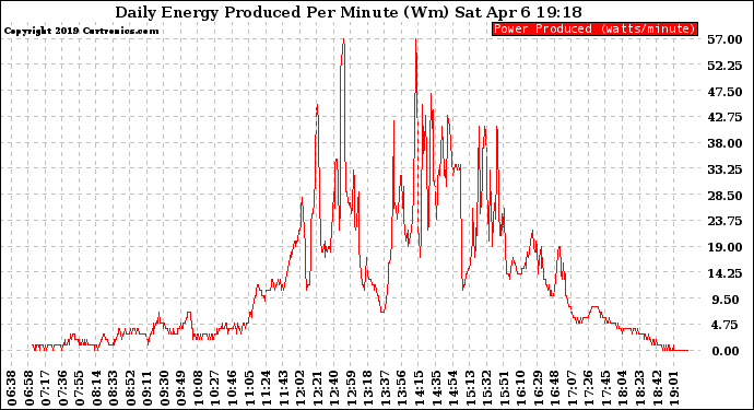 Solar PV/Inverter Performance Daily Energy Production Per Minute