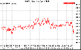 Solar PV/Inverter Performance Grid Voltage