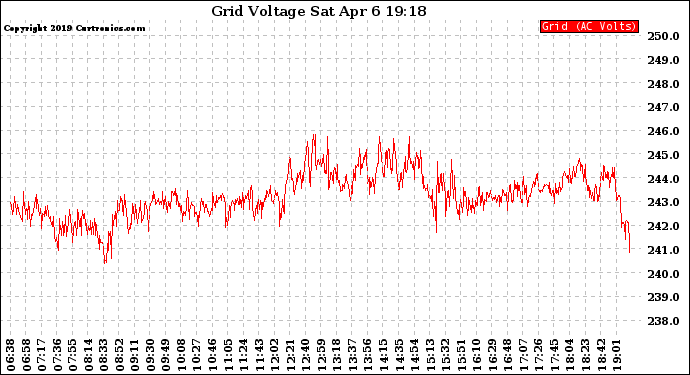 Solar PV/Inverter Performance Grid Voltage