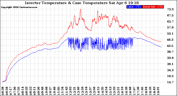 Solar PV/Inverter Performance Inverter Operating Temperature