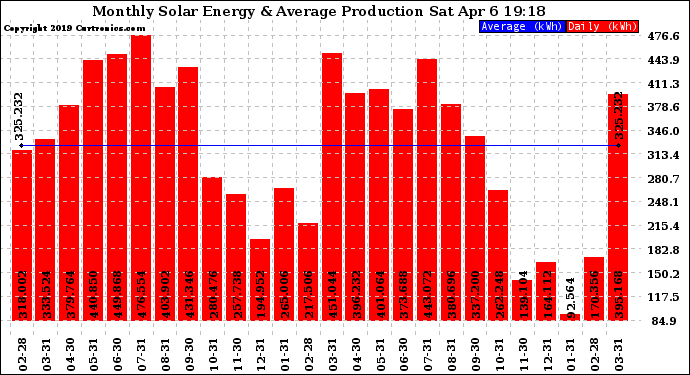 Solar PV/Inverter Performance Monthly Solar Energy Production