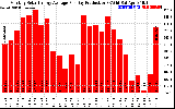 Solar PV/Inverter Performance Monthly Solar Energy Production Average Per Day (KWh)