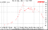 Solar PV/Inverter Performance Outdoor Temperature