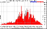 Solar PV/Inverter Performance Solar Radiation & Day Average per Minute