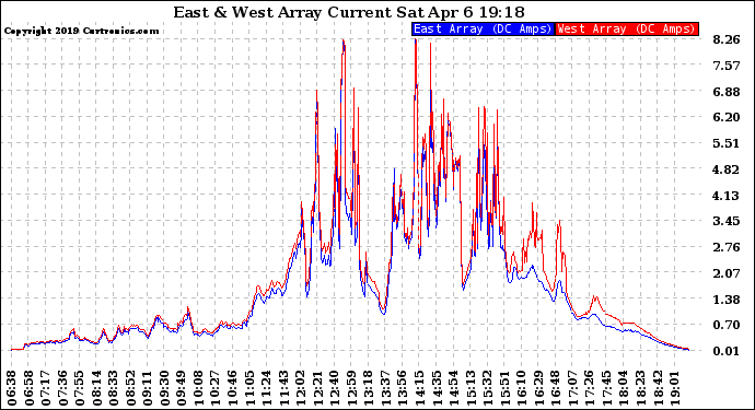 Solar PV/Inverter Performance Photovoltaic Panel Current Output