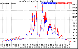 Solar PV/Inverter Performance Photovoltaic Panel Power Output