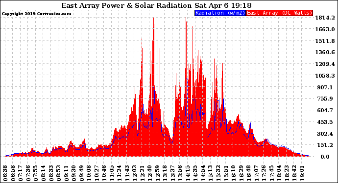Solar PV/Inverter Performance East Array Power Output & Solar Radiation